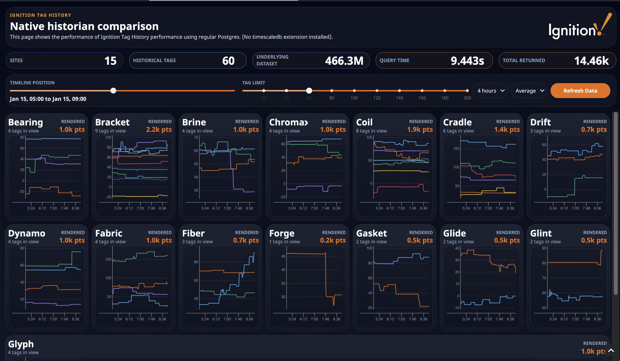 Ignition native PostgreSQL historian performance dashboard