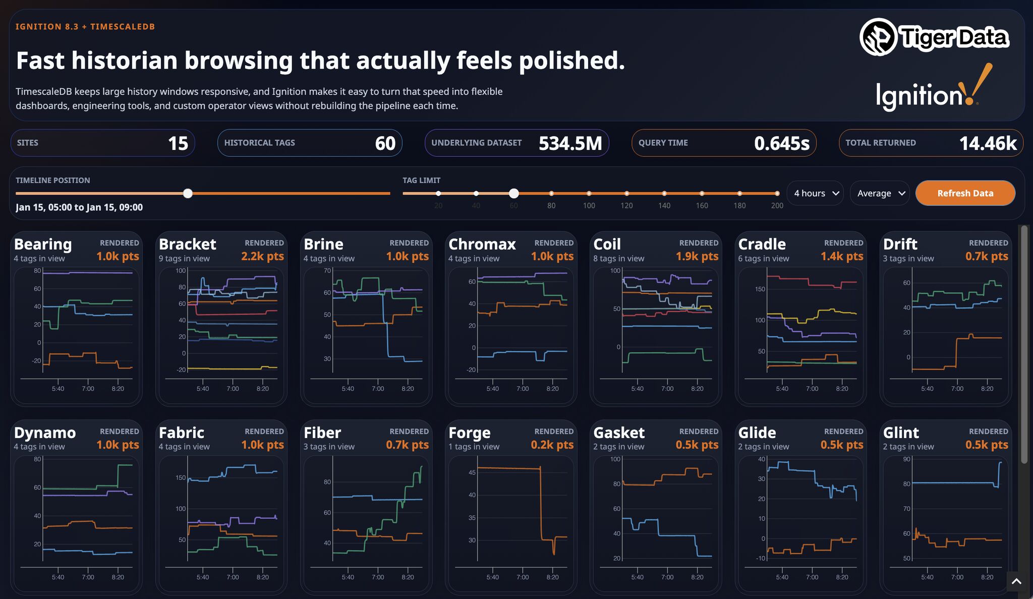 Ignition and Tiger Data historian performance dashboard